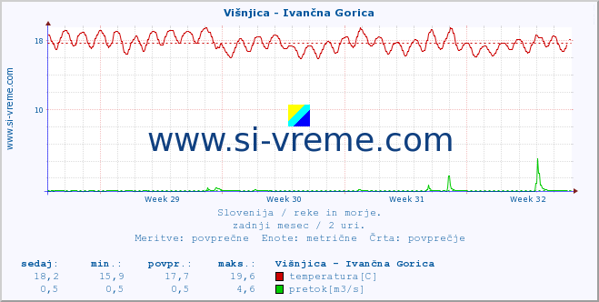 POVPREČJE :: Višnjica - Ivančna Gorica :: temperatura | pretok | višina :: zadnji mesec / 2 uri.