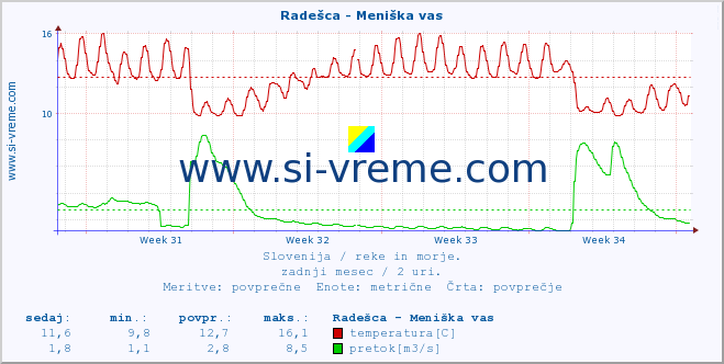 POVPREČJE :: Radešca - Meniška vas :: temperatura | pretok | višina :: zadnji mesec / 2 uri.