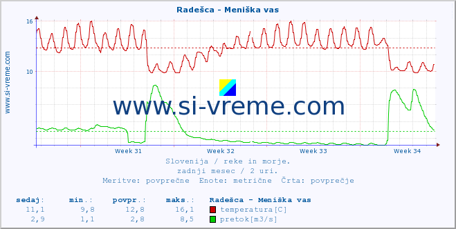 POVPREČJE :: Radešca - Meniška vas :: temperatura | pretok | višina :: zadnji mesec / 2 uri.