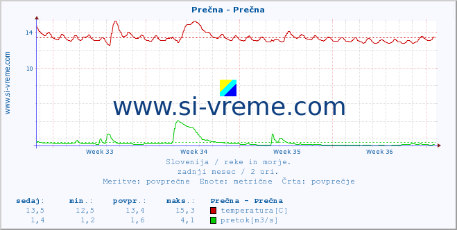 POVPREČJE :: Prečna - Prečna :: temperatura | pretok | višina :: zadnji mesec / 2 uri.