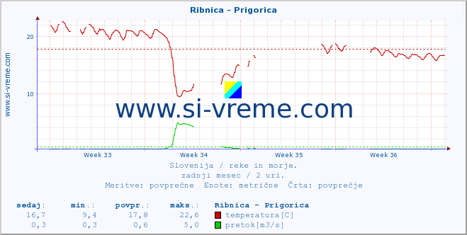 POVPREČJE :: Ribnica - Prigorica :: temperatura | pretok | višina :: zadnji mesec / 2 uri.