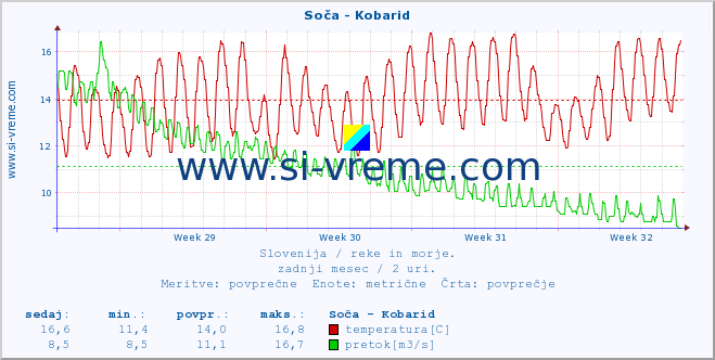 POVPREČJE :: Soča - Kobarid :: temperatura | pretok | višina :: zadnji mesec / 2 uri.