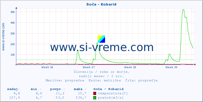 POVPREČJE :: Soča - Kobarid :: temperatura | pretok | višina :: zadnji mesec / 2 uri.