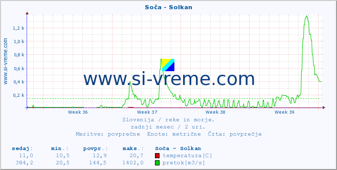 POVPREČJE :: Soča - Solkan :: temperatura | pretok | višina :: zadnji mesec / 2 uri.