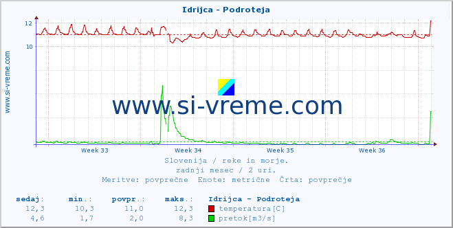 POVPREČJE :: Idrijca - Podroteja :: temperatura | pretok | višina :: zadnji mesec / 2 uri.