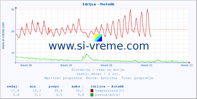 POVPREČJE :: Idrijca - Hotešk :: temperatura | pretok | višina :: zadnji mesec / 2 uri.