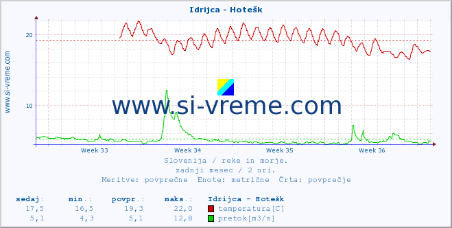 POVPREČJE :: Idrijca - Hotešk :: temperatura | pretok | višina :: zadnji mesec / 2 uri.