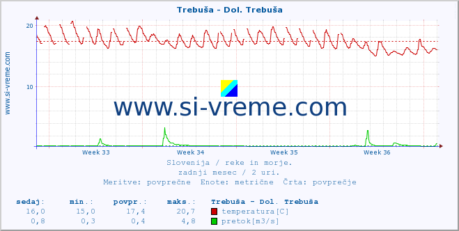 POVPREČJE :: Trebuša - Dol. Trebuša :: temperatura | pretok | višina :: zadnji mesec / 2 uri.