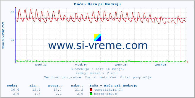 POVPREČJE :: Bača - Bača pri Modreju :: temperatura | pretok | višina :: zadnji mesec / 2 uri.