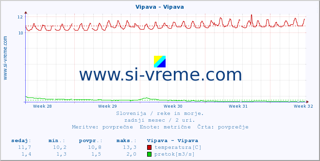 POVPREČJE :: Vipava - Vipava :: temperatura | pretok | višina :: zadnji mesec / 2 uri.