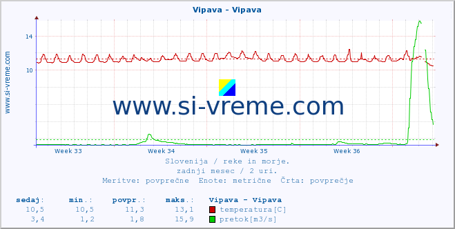 POVPREČJE :: Vipava - Vipava :: temperatura | pretok | višina :: zadnji mesec / 2 uri.