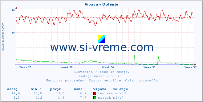 POVPREČJE :: Vipava - Dolenje :: temperatura | pretok | višina :: zadnji mesec / 2 uri.