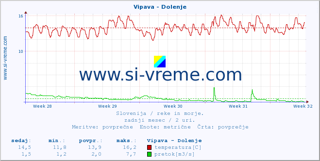 POVPREČJE :: Vipava - Dolenje :: temperatura | pretok | višina :: zadnji mesec / 2 uri.