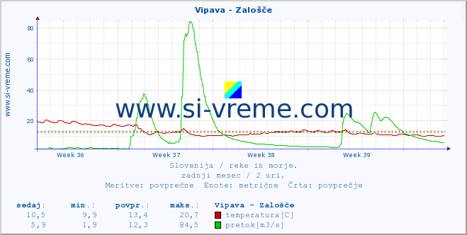 POVPREČJE :: Vipava - Zalošče :: temperatura | pretok | višina :: zadnji mesec / 2 uri.