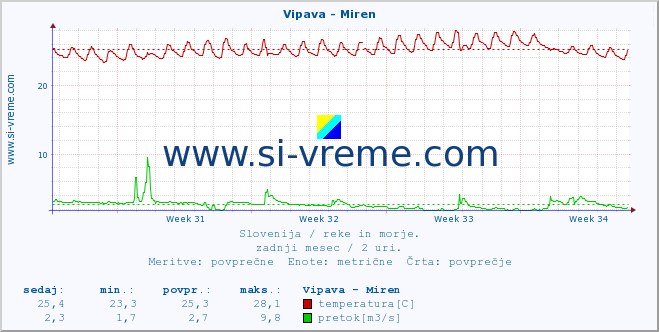 POVPREČJE :: Vipava - Miren :: temperatura | pretok | višina :: zadnji mesec / 2 uri.