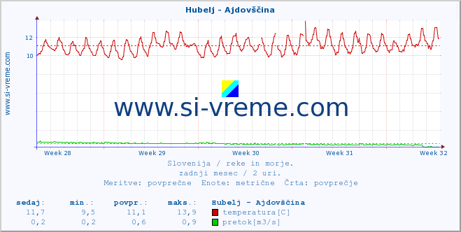 POVPREČJE :: Hubelj - Ajdovščina :: temperatura | pretok | višina :: zadnji mesec / 2 uri.