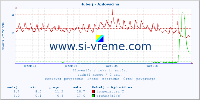 POVPREČJE :: Hubelj - Ajdovščina :: temperatura | pretok | višina :: zadnji mesec / 2 uri.