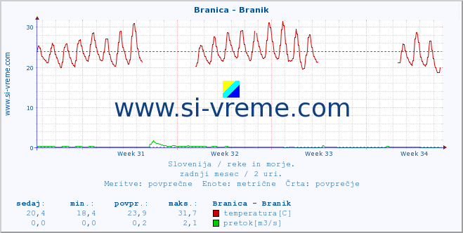 POVPREČJE :: Branica - Branik :: temperatura | pretok | višina :: zadnji mesec / 2 uri.