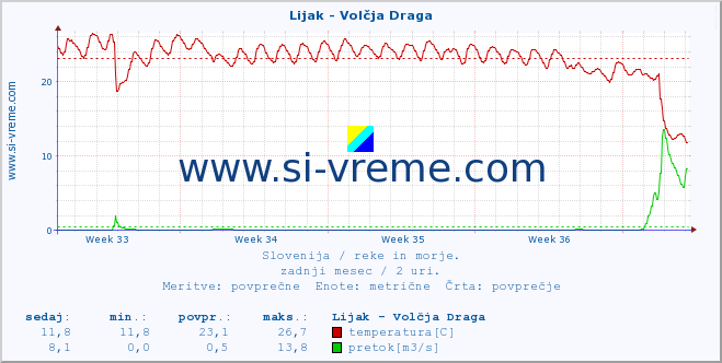 POVPREČJE :: Lijak - Volčja Draga :: temperatura | pretok | višina :: zadnji mesec / 2 uri.