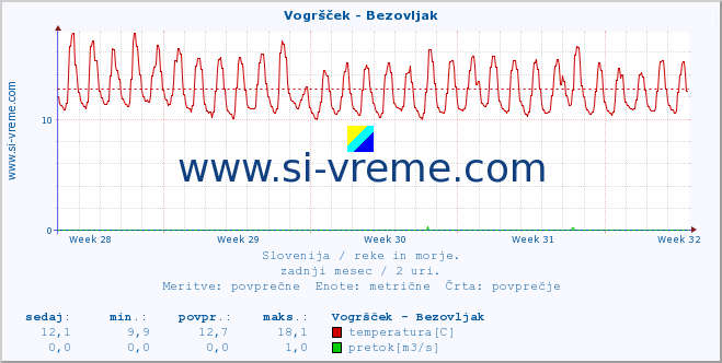 POVPREČJE :: Vogršček - Bezovljak :: temperatura | pretok | višina :: zadnji mesec / 2 uri.