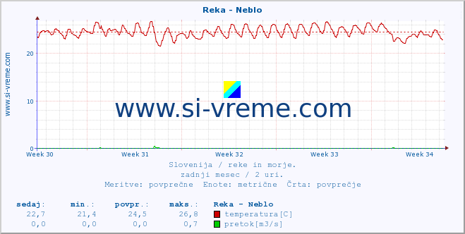 POVPREČJE :: Reka - Neblo :: temperatura | pretok | višina :: zadnji mesec / 2 uri.