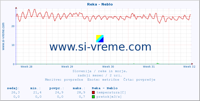 POVPREČJE :: Reka - Neblo :: temperatura | pretok | višina :: zadnji mesec / 2 uri.