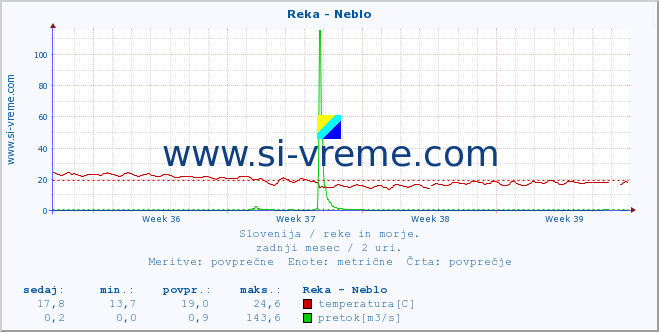 POVPREČJE :: Reka - Neblo :: temperatura | pretok | višina :: zadnji mesec / 2 uri.