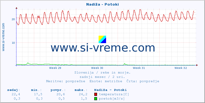 POVPREČJE :: Nadiža - Potoki :: temperatura | pretok | višina :: zadnji mesec / 2 uri.