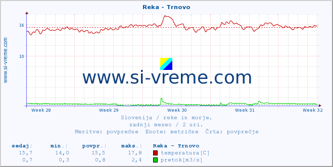 POVPREČJE :: Reka - Trnovo :: temperatura | pretok | višina :: zadnji mesec / 2 uri.