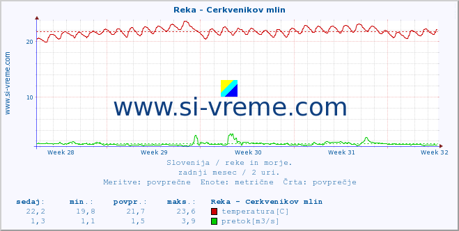 POVPREČJE :: Reka - Cerkvenikov mlin :: temperatura | pretok | višina :: zadnji mesec / 2 uri.