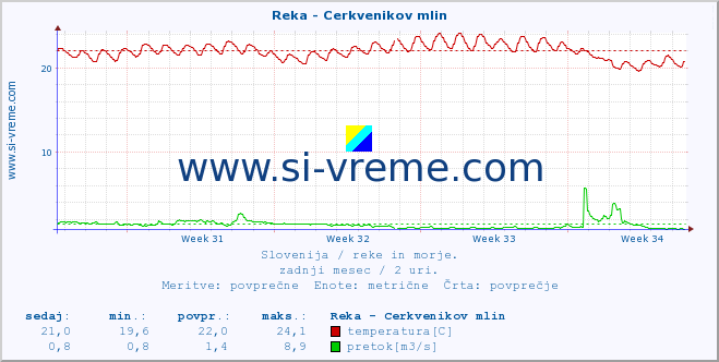 POVPREČJE :: Reka - Cerkvenikov mlin :: temperatura | pretok | višina :: zadnji mesec / 2 uri.