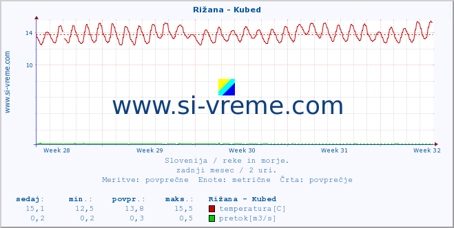 POVPREČJE :: Rižana - Kubed :: temperatura | pretok | višina :: zadnji mesec / 2 uri.