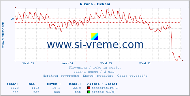 POVPREČJE :: Rižana - Dekani :: temperatura | pretok | višina :: zadnji mesec / 2 uri.