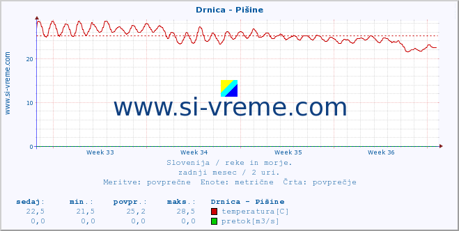 POVPREČJE :: Drnica - Pišine :: temperatura | pretok | višina :: zadnji mesec / 2 uri.