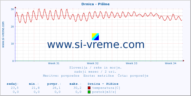 POVPREČJE :: Drnica - Pišine :: temperatura | pretok | višina :: zadnji mesec / 2 uri.