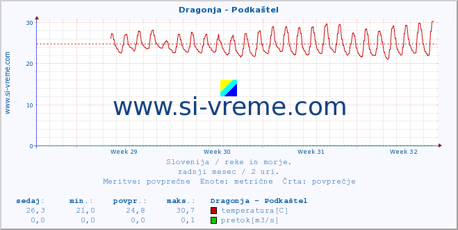 POVPREČJE :: Dragonja - Podkaštel :: temperatura | pretok | višina :: zadnji mesec / 2 uri.