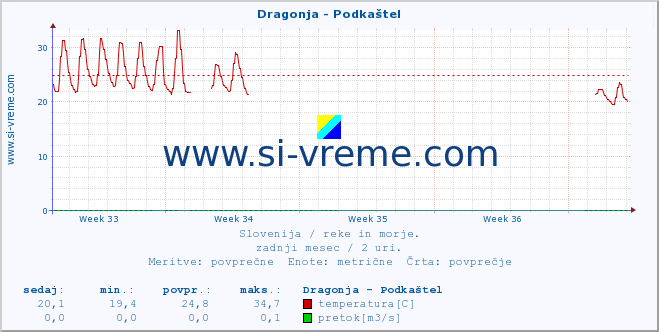 POVPREČJE :: Dragonja - Podkaštel :: temperatura | pretok | višina :: zadnji mesec / 2 uri.