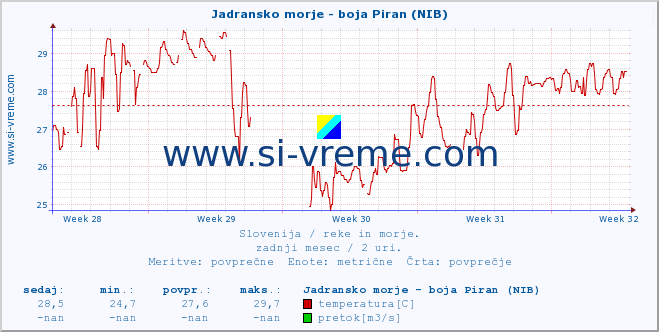 POVPREČJE :: Jadransko morje - boja Piran (NIB) :: temperatura | pretok | višina :: zadnji mesec / 2 uri.