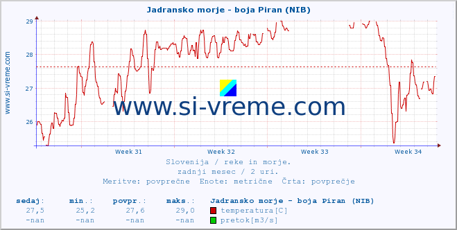 POVPREČJE :: Jadransko morje - boja Piran (NIB) :: temperatura | pretok | višina :: zadnji mesec / 2 uri.