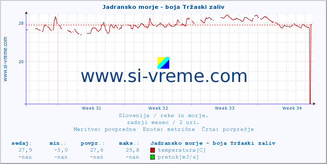 POVPREČJE :: Jadransko morje - boja Tržaski zaliv :: temperatura | pretok | višina :: zadnji mesec / 2 uri.