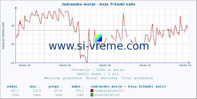 POVPREČJE :: Jadransko morje - boja Tržaski zaliv :: temperatura | pretok | višina :: zadnji mesec / 2 uri.