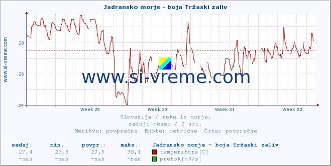 POVPREČJE :: Jadransko morje - boja Tržaski zaliv :: temperatura | pretok | višina :: zadnji mesec / 2 uri.