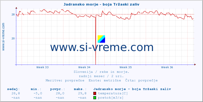 POVPREČJE :: Jadransko morje - boja Tržaski zaliv :: temperatura | pretok | višina :: zadnji mesec / 2 uri.