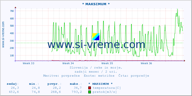 POVPREČJE :: * MAKSIMUM * :: temperatura | pretok | višina :: zadnji mesec / 2 uri.