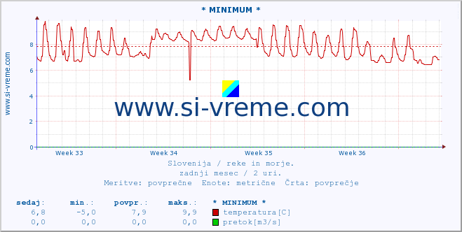 POVPREČJE :: * MINIMUM * :: temperatura | pretok | višina :: zadnji mesec / 2 uri.