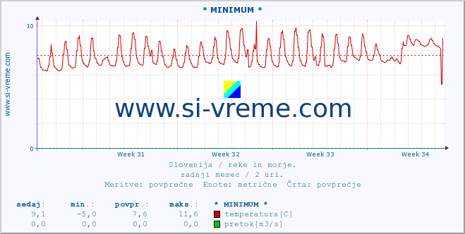 POVPREČJE :: * MINIMUM * :: temperatura | pretok | višina :: zadnji mesec / 2 uri.