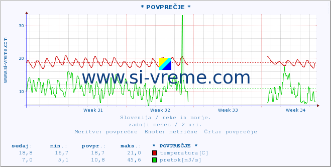 POVPREČJE :: * POVPREČJE * :: temperatura | pretok | višina :: zadnji mesec / 2 uri.