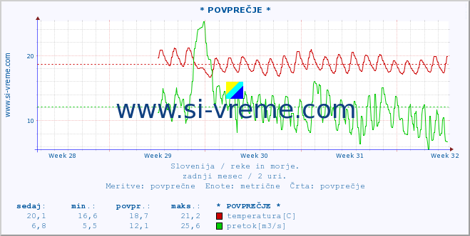 POVPREČJE :: * POVPREČJE * :: temperatura | pretok | višina :: zadnji mesec / 2 uri.