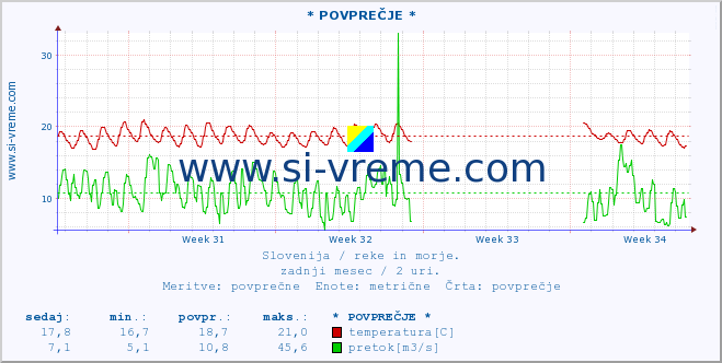 POVPREČJE :: * POVPREČJE * :: temperatura | pretok | višina :: zadnji mesec / 2 uri.