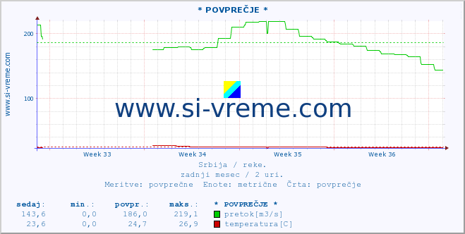 POVPREČJE :: * POVPREČJE * :: višina | pretok | temperatura :: zadnji mesec / 2 uri.